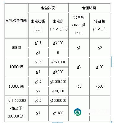 無塵車間等級標準